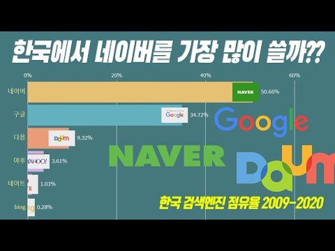   한국 검색엔진 점유율 2009 2020 한국사람들은 네이버를 가장 많이 이용할까