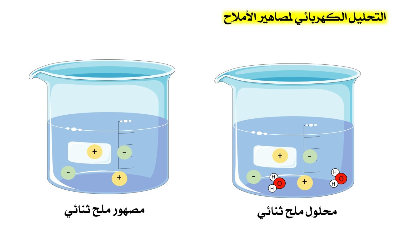 electrolysis of molten binary salts التحليل الكهربائي لمصاهير الأملاح الثنائية (عاشر)