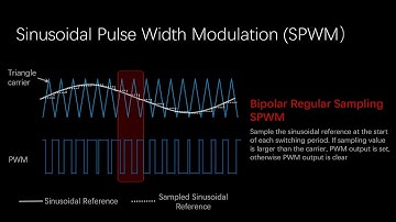 Single phase PWM inverter