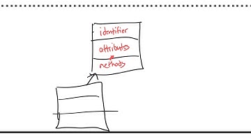 Object Orientation  OCR Computer Science Paper 2 Section B