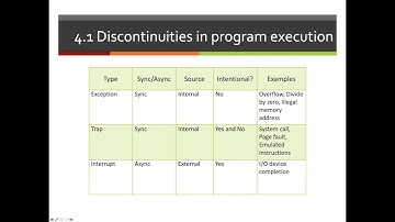 Introduction to Interrupts, Traps, and Exceptions (Part 1)