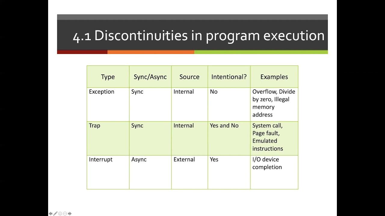 Introduction to Interrupts, Traps, and Exceptions (Part 1) YouTube