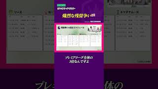 プレミア残留争いは最終節までもつれる!?🔥