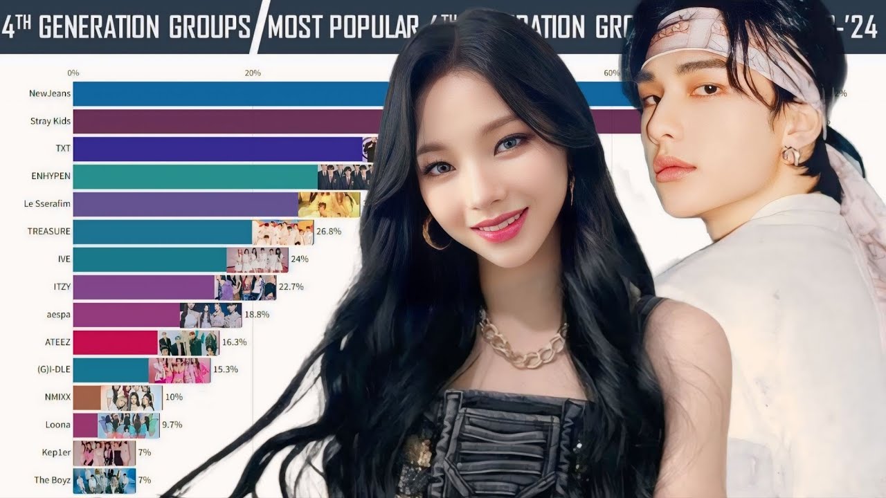 Most Popular 4th Generation K-Pop Groups Worldwide on Google