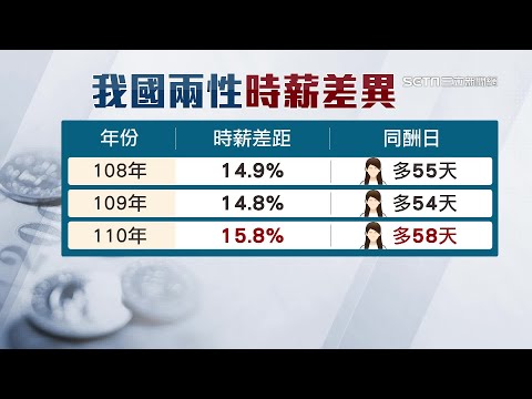 兩性薪資差距變大了！女性「要多工作58天」才能和男性同酬｜薪資差15.8%　女性居多產業受疫情影響｜產業新聞｜三立iNEWS高毓璘 主播｜訂閱@94要賺錢看更多 財經新聞