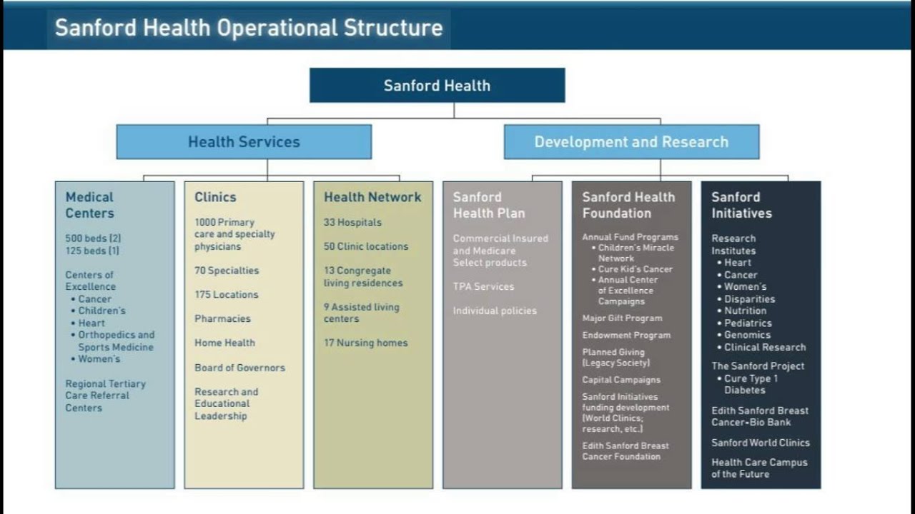 Assisted Living Organizational Chart