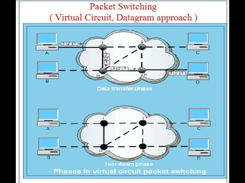 Packet Switching Vs Circuit Switching