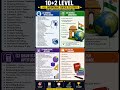 SSC Phase 14 Syllabus #sscphase14 #ssccgl #aiimspharmacist #rrbpharmacist #ssc #upsc #sscexam