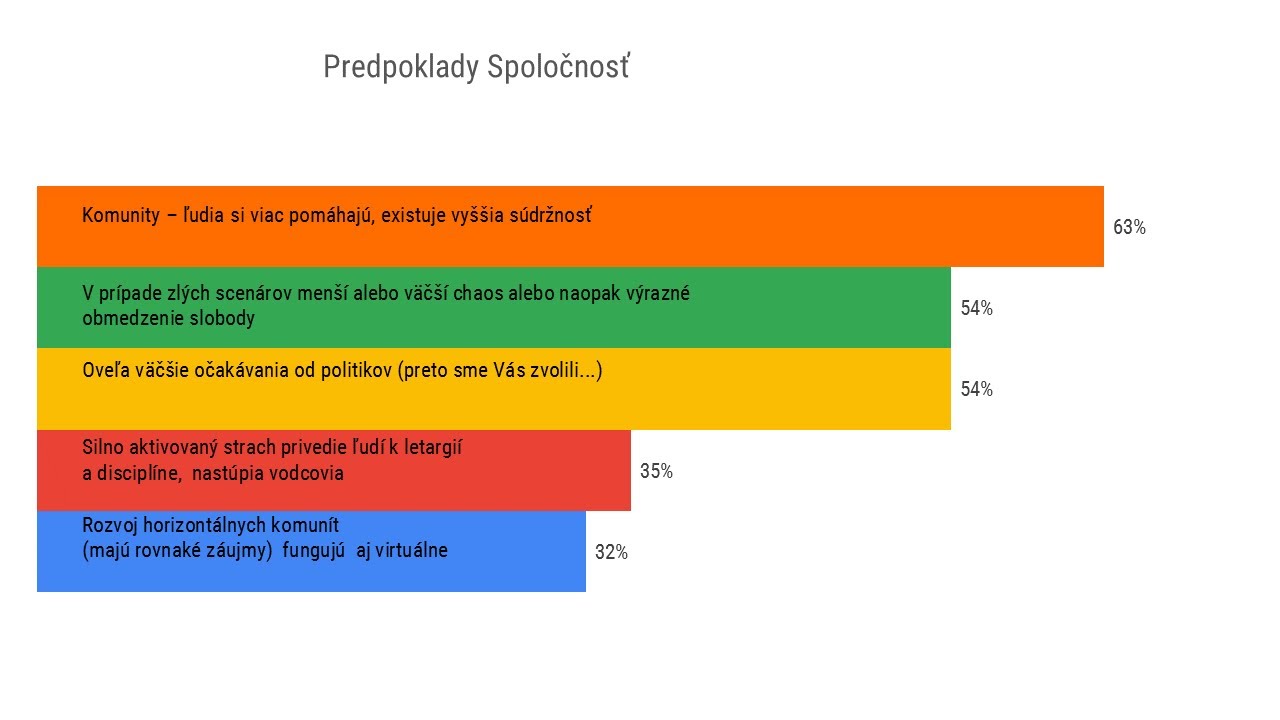 Predpoklady 5 - Spoločnosť (výsledky prieskumu)