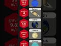 Comparison: gravity in our #solarsystem  #comparison #gravity