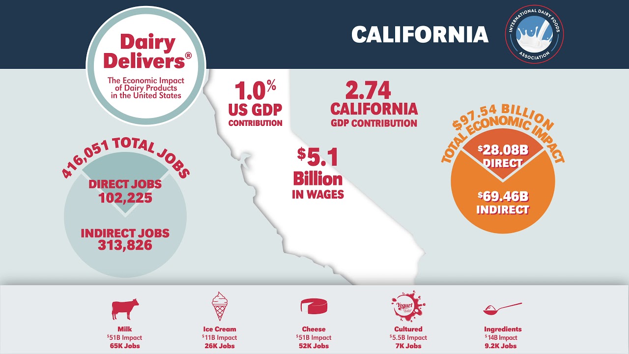 Dairy Delivers® California YouTube