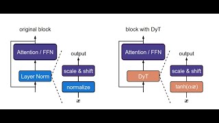 Paper Presentation 4 - Transformers without Normalization