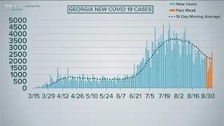 COVID-19 in Georgia | More than 2,600 cases reported Thursday ahead of Labor Day weekend