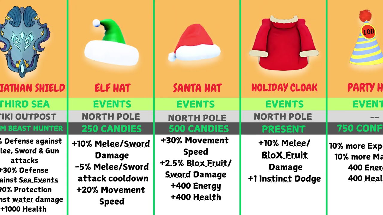 Ultimate Blox Fruits Accessories List | Blox fruit Accessories Buff