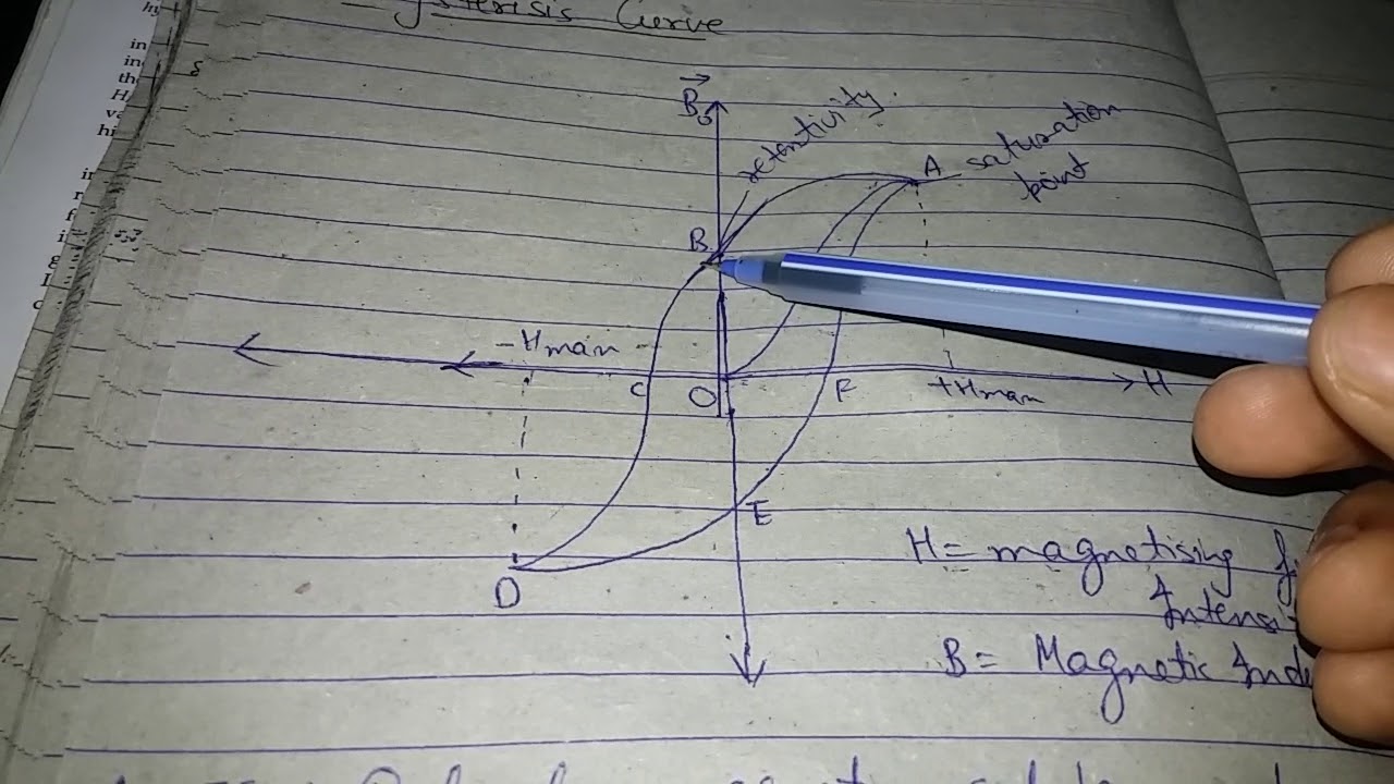 Hysteresis Curve Explained In Hindi Hysteresis Loop loss Class 12