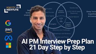 How to Crack AI PM Interviews in 2026 | 21-Day Prep Plan + What Interviewers Actually Test Profile