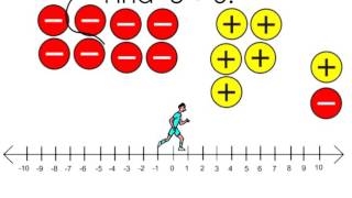 Adding Integers Video Notes