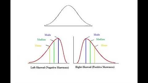 Skewed Distribution: Left Skewed vs Right Skewed | Definition & Explanation