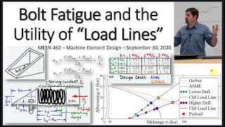 Bolt Fatigue and the Utility of Load Lines