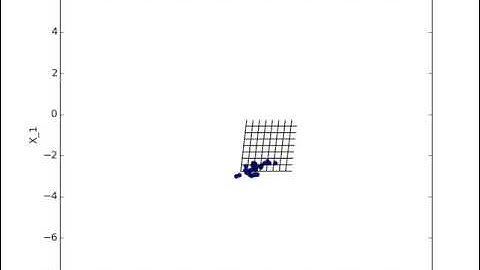 ENKF assimilation (perturbed observation, Lorentz 