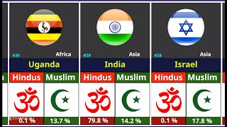 World Muslims Vs Hindus Population Comparison 2025 | Data Info | @Datainfo.i