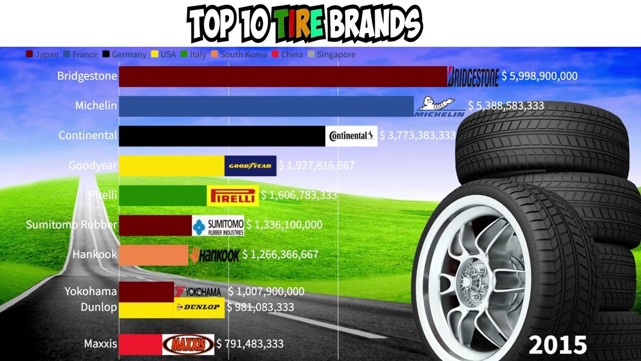 Top Tire Companies in the World 2025 🌍 | Best Tire Brands Ranked 🚗💨
