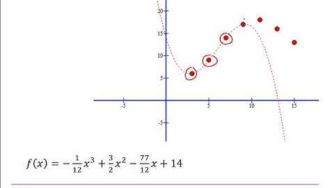 MEI Numerical Methods: Approximating functions 1-3
