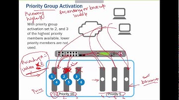 UniNets : F5 LTM Load Balancing Method 2 (Free Training Video)