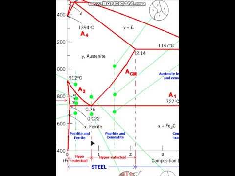 Material Science || iron carbon diagram || Eutectoid Reaction || Hypo