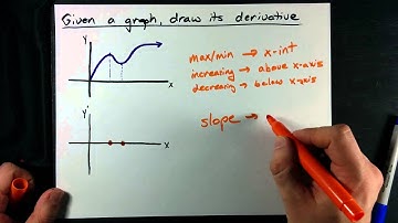 Draw Graph of Derivative given Graph of Original Function