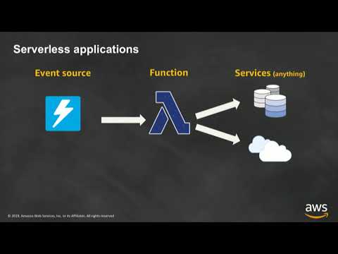 Introduction To AWS Lambda U0026 Serverless Applications