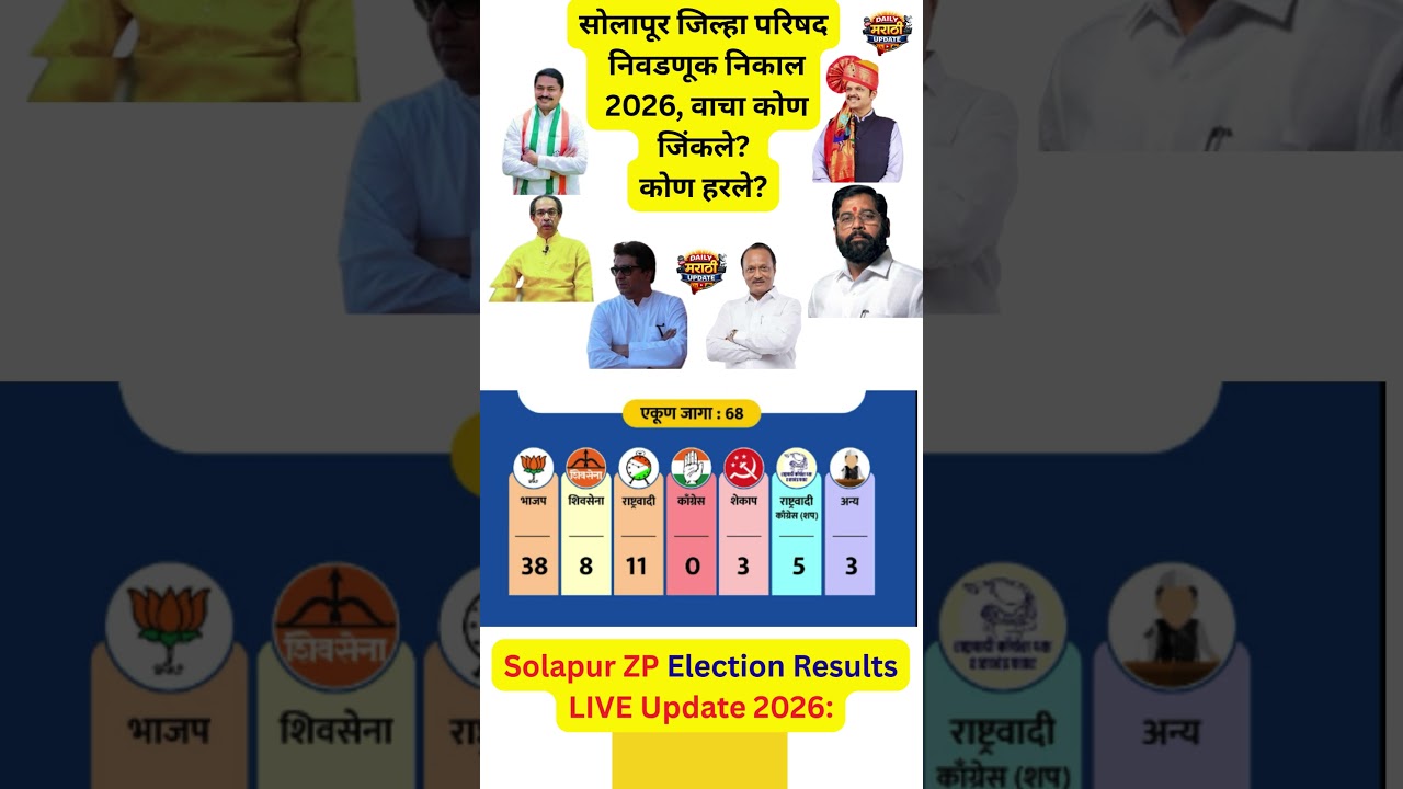 Solapur ZP Election Results LIVE Update 2026 सोलापूर जिल्हा परिषद निवडणूक निकाल 2026 