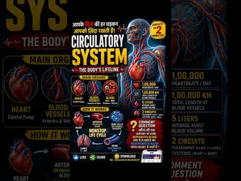 Circulatory System| How Heart Pumps Blood in Our Body| Body's Lifeline|#gkrevolution#biology#ssccgl