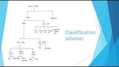 Types of metal alloys (ferrous) | Engineering Fundamentals