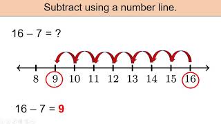 Subtract by Counting Backwards using a Number Line - YouTube