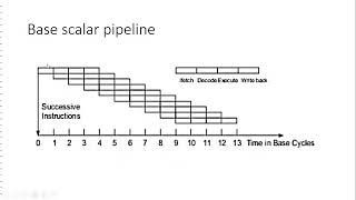 CA22 - Instruction Pipeline (part 1)