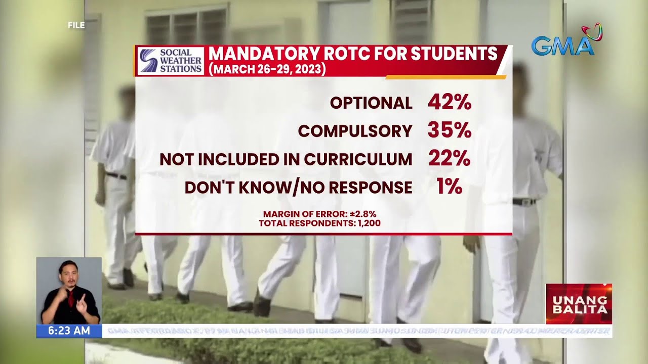 35% ng mga Pinoy, sang-ayon sa mandatory ROTC for students —SWS | UB ...