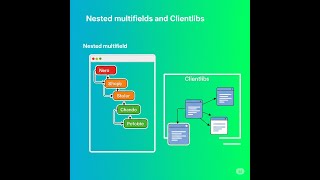 Implementing Nested Multifields and Optimizing Clientlibs in AEM