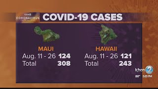 Maui and Hawaii island virus cases linked to known clusters continue to grow, mayors take what-and-s