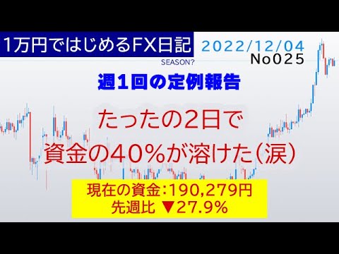 【週間報告】調子に乗りすぎたったの２日で－１２万円（涙）【１万円ではじめるFX日記】(2022年12月4日)