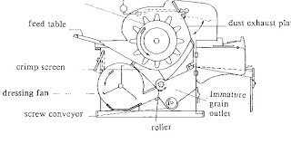 Agricultural process engineering(L-16)