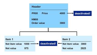 SAP SD - Pricing Configuration E18: Special Condition Type