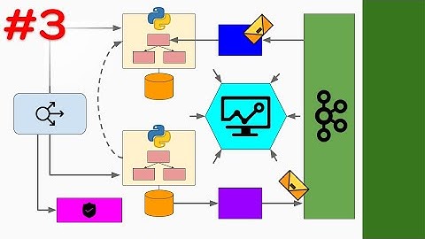 ออกแบบ Microservices ด้วย Domain Driven Design #3 - Architecture Overview