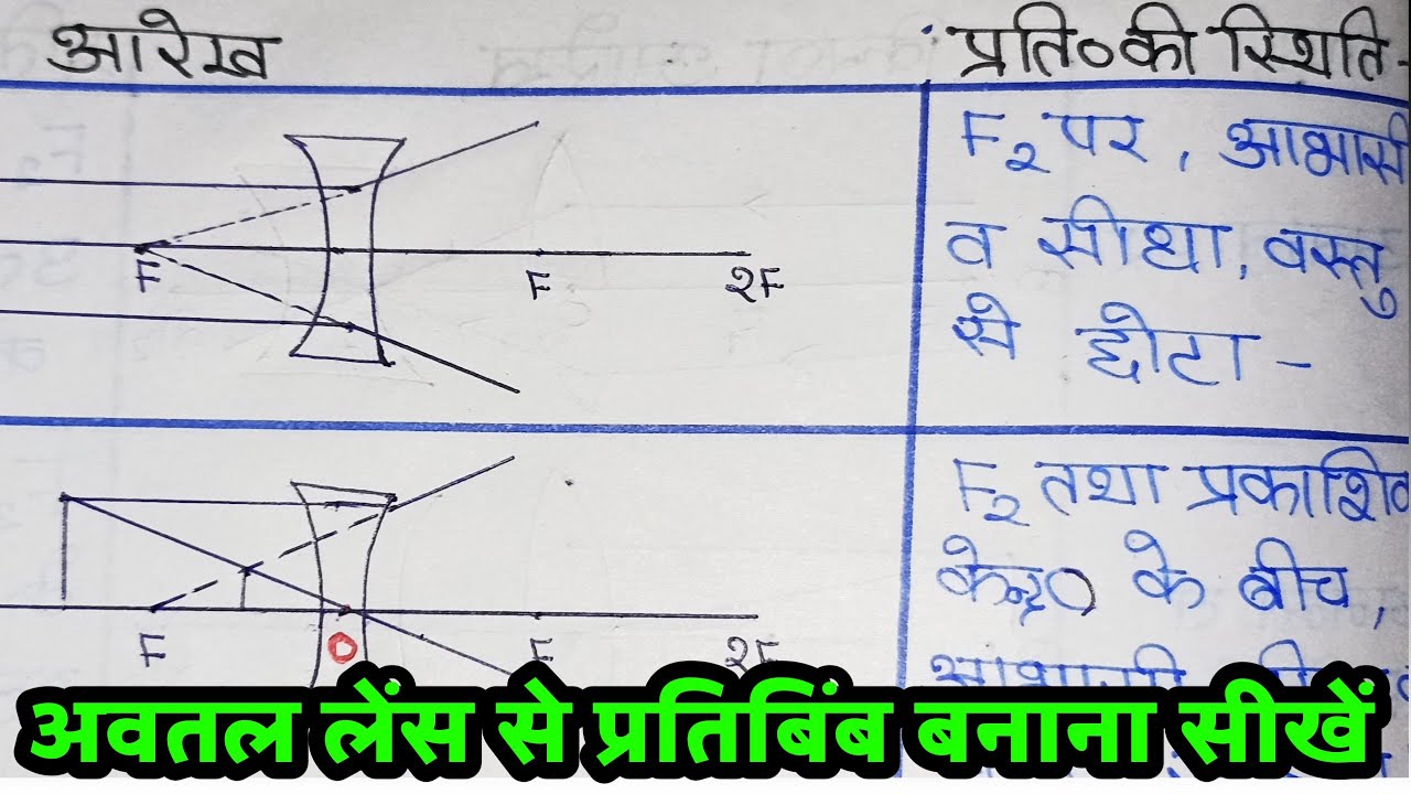 Avtal lens dwara pratibimb ka banana lens dwara pratibimb banane ka niyam by Ankur Yadav