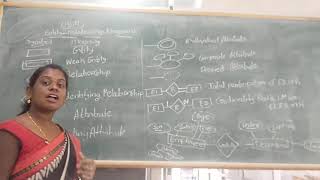 DBMS Unit2 - Entity Relationship Diagrams, Extended ER Features by Ashwini G T