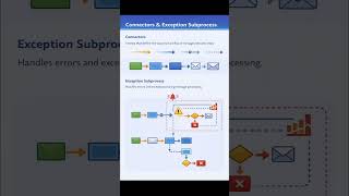 Basic components of an iflow #integrationsuite #cpi #cloudintegration