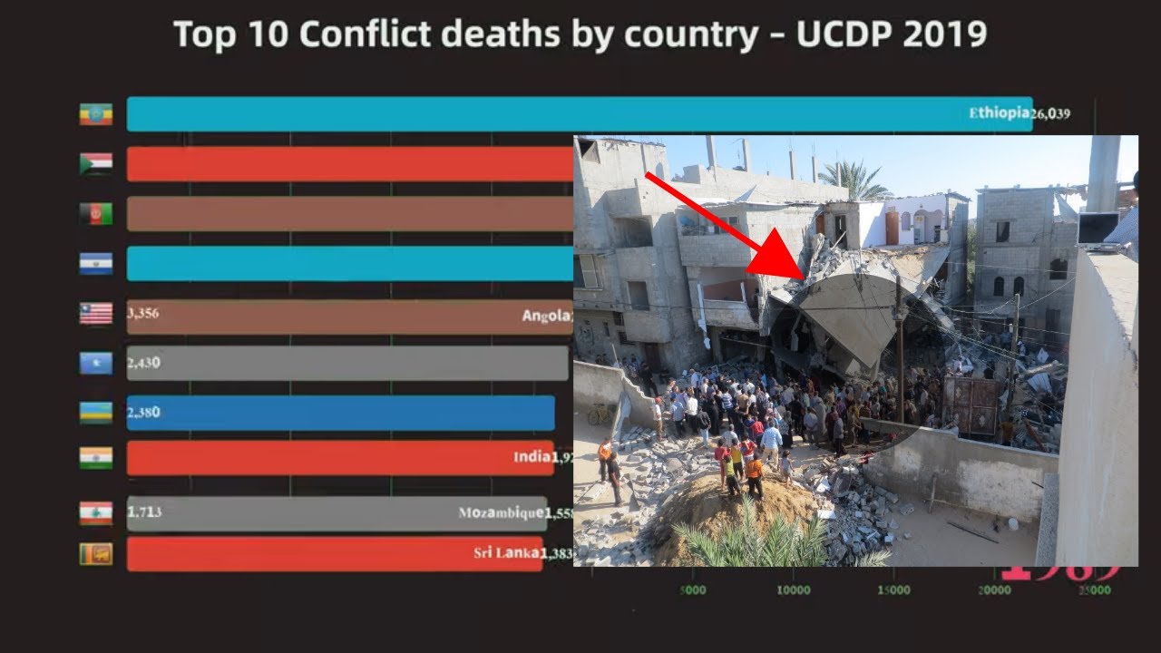 Top 10 Conflict deaths by country – UCDP (2019)|DataRankings