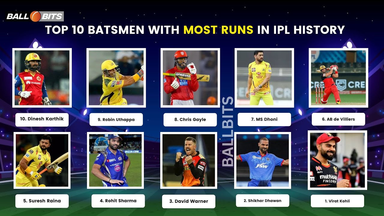 Top 10 Batsmen With Most Runs In IPL History [updated] | BallBits - YouTube