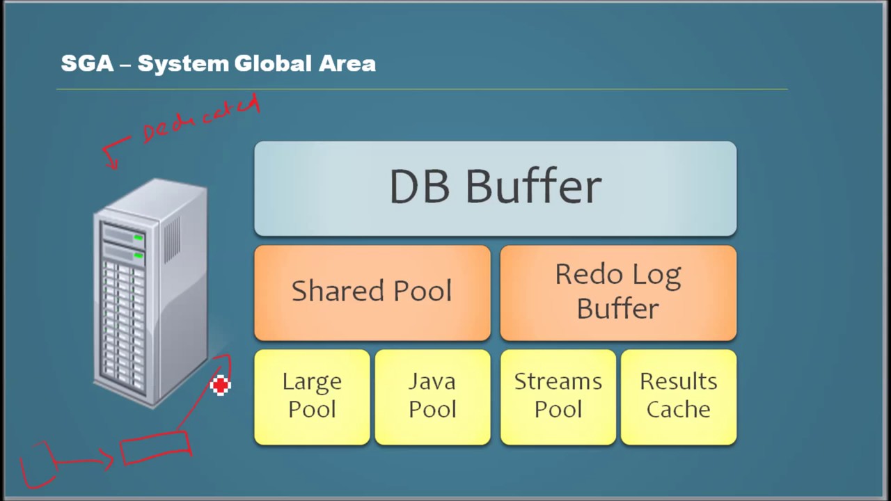 Database Tutorial 69 SGA System Global Area of an Oracle Database ...