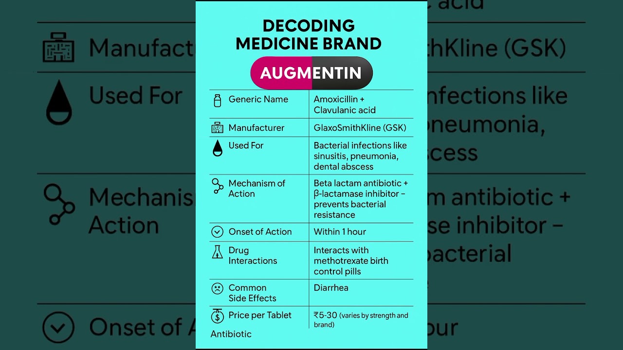 Decoding medicine brands- Augmentin 